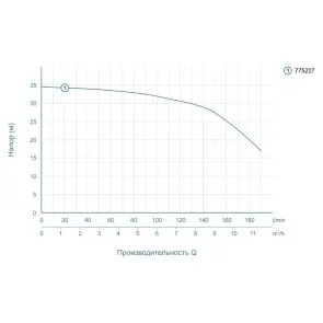 Насос відцентровий 1.1кВт Hmax 34.5м Qmax 220л/хв LEO (775227) №3