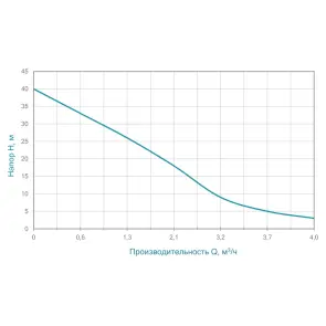Насос відцентровий самовсмоктуючий 0.75кВт Hmax 40 м Qmax 80л/хв WETRON JSW10M (775033) №8