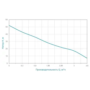 Насос центробежный самовсасывающий 1.1кВт Hmax 52м Qmax 70л/мин WETRON JET100A (775038) №9