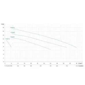 Насос відцентровий 1.5кВт Hmax 13м Qmax 700л/хв нерж LEO 3.0 ABK200D (775535) №2