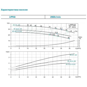 Насос відцентровий вертикальний 380В 1.1кВт Hmax 21м Qmax 350л/хв LEO 3.0 LPP40-17.5-1.1/2 (7714133) №3