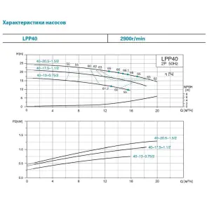 Насос центробежный вертикальный 380В 0.75кВт Hmax 17м Qmax 275л/мин LEO 3.0 LPP40-13-0.75/2 (7714123) №2