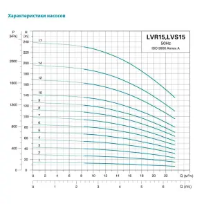 Насос центробежный многоступенчатый верт 380 4кВт Hmax 68м Qmax 391.7л/мин нерж LEO 3.0 (7711743) №12