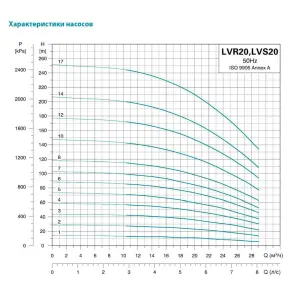 Насос центробежный многоступенчатый верт 380В 5.5кВт Hmax 71м Qmax 475л/мин нерж LEO 3.0 (7711943) №3