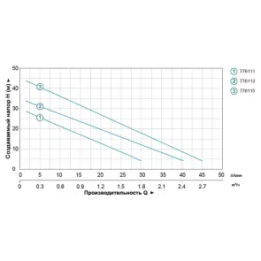 Станція 0.35кВт Hmax 35м Qmax 40л/хв (вихровий насос) 1л LEO LKSm350A №3