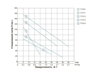 Насос шнековий свердловинний 1.1кВт H 190(116)м Q 45(25)л/хв Ø96мм (нерж) AQUATICA (DONGYIN) 4QGD1.5-120-1.1 (777214) №4