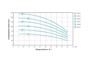 Насос центробежный 1.3кВт H 148(114)м Q 55(35)л/мин Ø102мм mid AQUATICA (778126) №22
