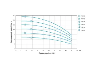 Насос центробежный 0.55кВт H 63(49)м Q 55(35)л/мин Ø102мм mid AQUATICA (778122) №24