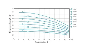 Насос центробежный 0.37кВт H 49(38)м Q 55(35)л/мин Ø102мм 35м кабеля mid AQUATICA (778441) №18