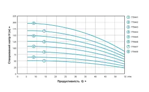 Насос центробежный 0.37кВт H 49(38)м Q 55(35)л/мин Ø102мм 35м кабеля mid AQUATICA (778441) №36
