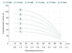 Насос відцентровий свердловинний 0.55кВт H 46(34)м Q 90(60)л/хв Ø80мм (кабель 25м) AQUATICA (DONGYIN) (777391) №4