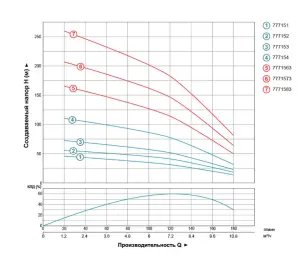 Насос центробежный скважинный 0.75кВт H 44(30)м Q 180(133)л/мин Ø102мм AQUATICA (DONGYIN) (777151) №17