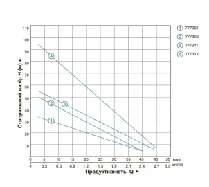 Насос вихревой скважинный 0.75кВт H 58(34)м Q 45(20)л/мин Ø96мм AQUATICA (DONGYIN) 45Km100 (777311) №11