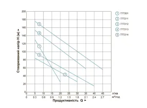 Насос шнековый скважинный 0.75кВт H 170(107)м Q 35(20)л/мин Ø96мм (нерж) AQUATICA (DONGYIN) 4QGD1.2-100-0.75 (777213) №15