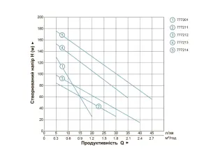 Насос шнековий свердловинний 0.37кВт H 95(48)м Q 30(20)л/хв Ø96мм (нерж) AQUATICA (DONGYIN) 4QGD1.2-50-0.37 (777211) №14