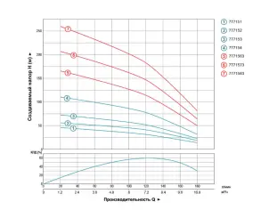 Насос центробежный скважинный 1.1кВт H 57(35)м Q 180(133)л/мин Ø102мм AQUATICA (DONGYIN) (777152) №17