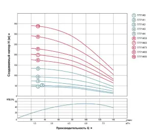 Насос центробежный скважинный 1.1кВт H 79(53)м Q 140(100)л/мин Ø102мм AQUATICA (DONGYIN) (777142) №14