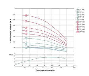 Насос центробежный скважинный 0.75кВт H 58(38)м Q 140(100)л/мин Ø102мм AQUATICA (DONGYIN) (777141) №17