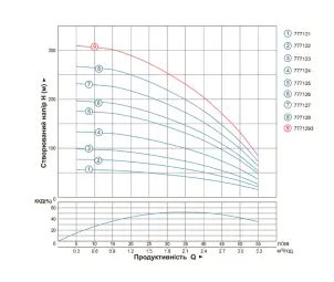 Насос центробежный скважинный 0.75кВт H 98(75)м Q 55(33)л/мин Ø102мм AQUATICA (DONGYIN) (777123) №17