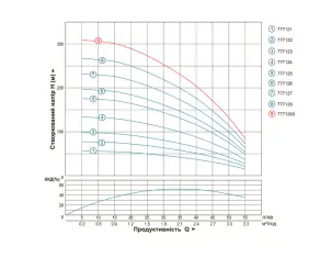 Насос центробежный скважинный 0.37кВт H 56(44)м Q 55(33)л/мин Ø102мм AQUATICA (DONGYIN) (777121) №19