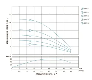 Насос центробежный скважинный 0.75кВт H 78(62)м Q 80(50)л/мин Ø94мм AQUATICA (DONGYIN) (777114) №19