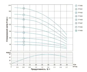 Насос центробежный скважинный 0.75кВт H 111(85)м Q 45(30)л/мин Ø80мм 50м кабеля AQUATICA (DONGYIN) (777404) №16