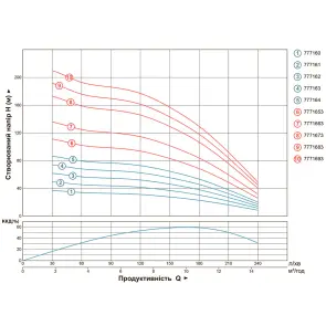 Насос центробежный скважинный 380В 5.5кВт H 173(120)м Q 240(165)л/мин Ø102мм AQUATICA (DONGYIN) (7771673) №11