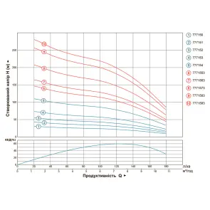 Насос центробежный скважинный 380В 7.5кВт H 265(180)м Q 180(130)л/мин Ø102мм AQUATICA (DONGYIN) (7771583) №12
