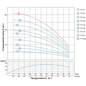 Насос центробежный скважинный 2.2кВт H 267(210)м Q 55(33)л/мин Ø102мм AQUATICA (DONGYIN) (777128) №13