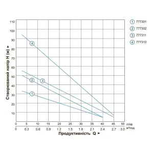 Насос вихровий свердловинний 0.75кВт H 54(30)м Q 40(20)л/хв Ø75мм AQUATICA (DONGYIN) 35Km100 (777302) №4