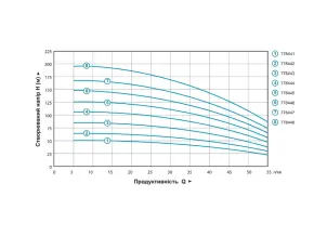 Насос центробежный 1.1кВт H 127(98)м Q 55(35)л/мин Ø102мм 60м кабеля mid AQUATICA 4QJED3-18-1.1 (778445) №7