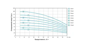 Насос відцентровий 0.92кВт H 105(82)м Q 55(35)л/хв Ø102мм 50м кабелю mid AQUATICA 4QJED3-15-0.92 (778444) №22