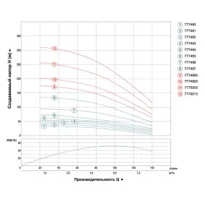 Насос скважинный центробежный 0.75кВт H 51(33)м Q 140(100)л/мин Ø102мм (кабель 25м) AQUATICA (DONGYIN) 4SDM6/7 (777492) №3
