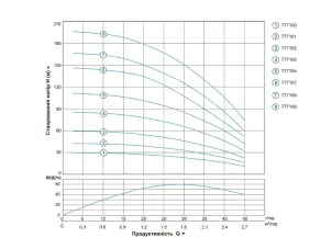 Насос скважинный центробежный 0.75кВт H 111(85)м Q 45(30)л/мин Ø80мм AQUATICA (DONGYIN) 3SDm1.8/26 (777104) №12