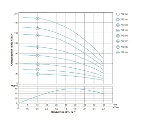 Насос відцентровий свердловинний 0.37кВт H 60(46)м Q 45(30)л/хв O80мм AQUATICA (DONGYIN) 3SDm1.8/14 (777102) №21