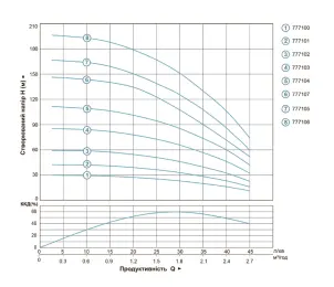 Насос центробежный 1.5кВт H 197(151)м Q 45(30)л/мин Ø80мм (с 2х ЧАСТЬ) AQUATICA (DONGYIN) 3SEm1.8/46 (777106) №21