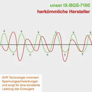 Бензиновий генератор IXES IX-BGS-7100 №4