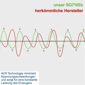 Генератор бензиновий Scheppach SG7100x Stromerzeuger №4
