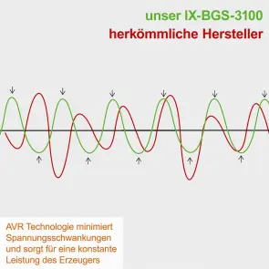 Генератор бензиновий IXES IX-BGS-3100 №6
