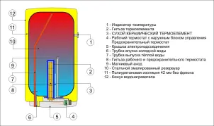 Бойлер електричний навісн., верт. OKHE100 №3