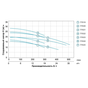 Насос центробежный 1.5кВт Hmax 24.2м Qmax 300л/мин (нерж) LEO 3.0 (775521) №4