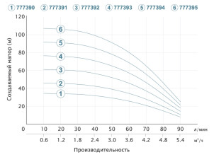 Насос скважинный центробежный 1.1кВт H 77(57)м Q 90(60)л/мин Ø80мм (кабель 35м) AQUATICA (DONGYIN) 3SEm3.5/20 (777393) №4