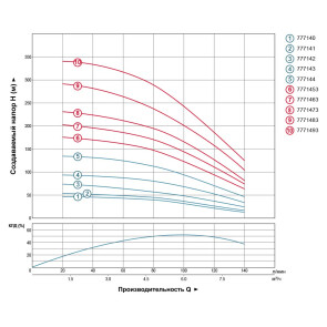 Насос відцентровий свердловинний 2.2кВт H 144(96)м Q 140(100)л/хв Ø102мм AQUATICA (DONGYIN) 4SDm6/20 (777144) №3