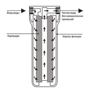 Фільтр механічного очищення високого тиску Ecosoft 1/2' №2