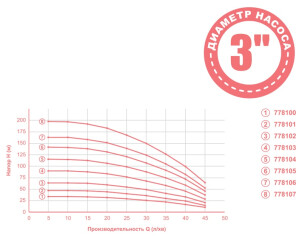 Насос центробежный 1.8кВт H 199(150)м Q 45(30)л/мин Ø80мм mid AQUATICA (778107) №2