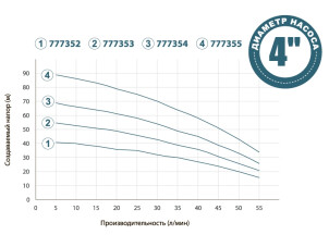 Насос з нижнім забором води 0.55кВт H 57(40)м Q 55(33)л/хв Ø100мм+поплавок DONGYIN (777353) №2