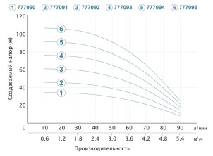 Насос центробежный скважинный 1.5кВт H 108(80)м Q 90(60)л/мин Ø80мм AQUATICA (DONGYIN) (777095) №4