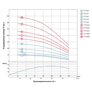 Насос відцентровий свердловинний 1.1кВт H 79(53)м Q 140(100)л/хв Ø102мм AQUATICA (DONGYIN) (777142) №5