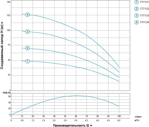 Насос відцентровий свердловинний 1.5кВт H 131(93)м Q 100(67)л/хв Ø102мм AQUATICA (DONGYIN) (777134) №5