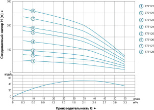 Насос центробежный скважинный 1.5кВт H 176(140)м Q 55(33)л/мин Ø102мм AQUATICA (DONGYIN) (777125) №5